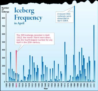 Iceberg Frequency Chart